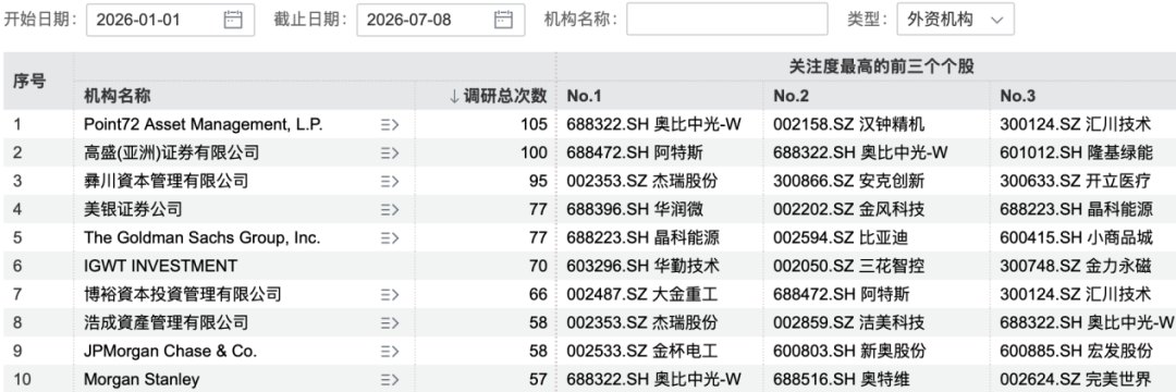 超3800次调研!外资机构“盯上”这些A股公司