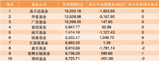 公募非货规模年中盘点:国泰增1046亿跃升第六,华泰柏瑞缩水3081亿跌出前十,景顺长城、永赢增量靠前