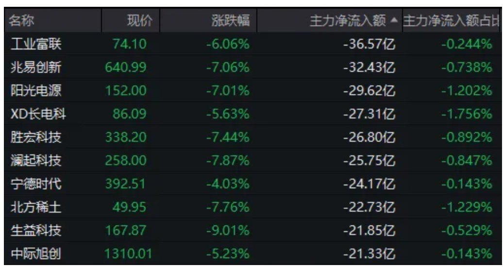 亚太股市,全线下跌!A股主力资金大笔流出科技龙头,流入这两大板块