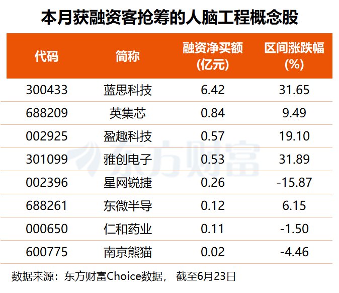 高层发声！培育发展脑机接口产业 融资客埋伏多股